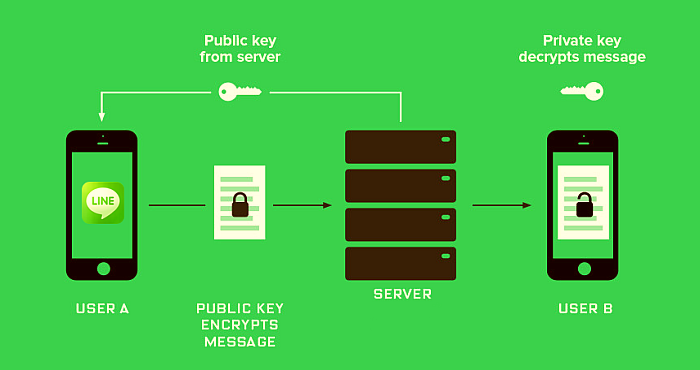 Line Messenger App Gets End-to-end Encryption